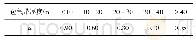 《表6 渠系渗入补给系数α值》
