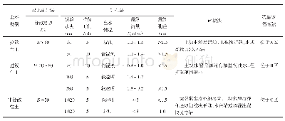 表1 分散性土的判别标准