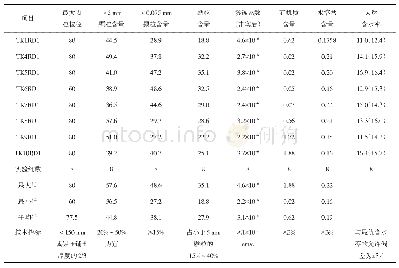 表2 碎石土防渗料试验结果统计与质量技术指标对比