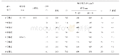 表4 初步设计配合比：甘肃中部地区工程混凝土用粗砂效能试验研究