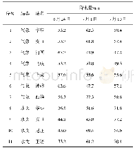 表1 华亭市2018年雨量站点降水量