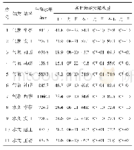 表2 华亭市2018年雨量站各时段最大降水量