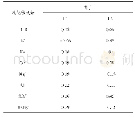 表3 地下水化学成分因子荷载矩阵