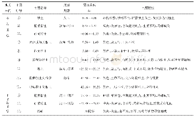 表2 电机参数需求：上海地区浅层天然气探测方法研究及应用