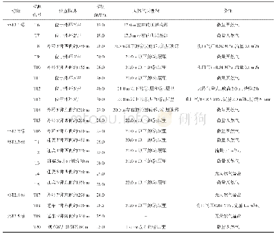 表3 天然气探测孔结果一览