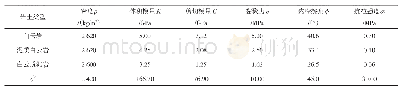 《表3 模型参数取值：基于FLCA~(3D)模拟的单桩及h型抗滑桩支护效果分析》