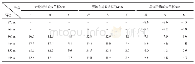表4 各监测点不同高程Y方向位移值