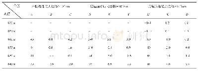 表5 各监测点不同高程Y方向位移值