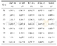 表2 无量纲化后品质指标