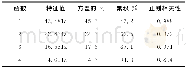 《表4 判别式函数摘要Tab.4 The detail of discriminant function》