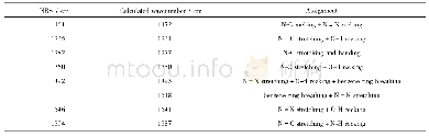 表1 808猩红固体粉末和理论计算的拉曼特征峰位和归属