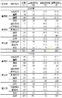 《表1 重庆枢纽客运站动车组开行对数及动车组配属表》