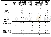 《表5 不同冻胀率下主盾构隧道变形》