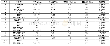 《表1 莫喀高铁沿线季节性冻土实测冻深与计算冻深》