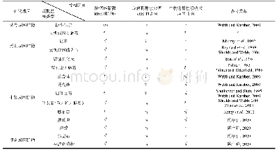 《表1 微生物岩和海洋自生矿物及生物矿物的稀土元素控制因素》