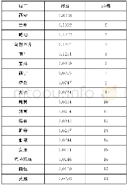 《表6 各城市创业环境指标综合评价值及排名》