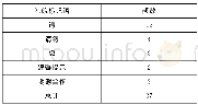 《表4 兰州典型街道交通告示语礼貌标记语使用情况》