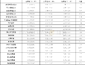 《表3 不同学段初中生高效率学习、学习倦态与学业情绪的单因素方差分析》