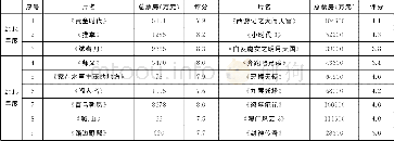 《表1 2014~2016年度中国电影市场18部国产影片票房及评分情况表》