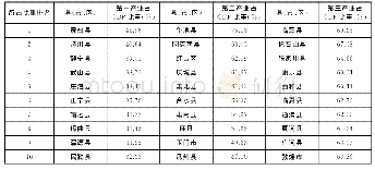 《表1 2016年甘肃省县域经济三次产业占比前10排行表》