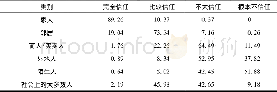 《表6 对各类人群或社会组织的信任程度分布》