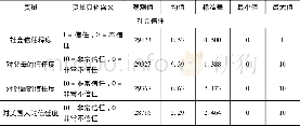 《表1 社会信任、消费差距、社会地位以及个体、家庭层面控制变量分布情况》