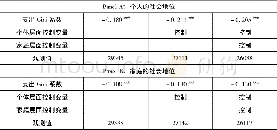 《表2 消费差距与社会地位:个人层面和家庭层面》