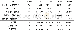 《表2 各变量的描述性统计》