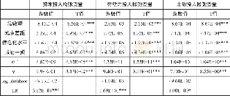 《表4 第二阶段SFA回归结果》