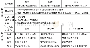 《表1 博克斯“公民治理”理论的解释框架与基本内容》