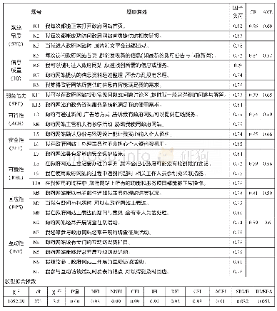 《表1 服务质量测量模型 (26题项) 确认性因子分析结果》