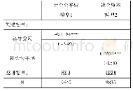 表5 经济发展对社会公平感、社会公平感对社会资本的影响