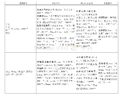 《表2 抗议议题与研究路径交互表》