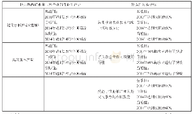 表4 世界银行国家结果框架中的指标、基准值及目标———以农业为例