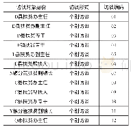 表1 部分访谈对象基本资料统计表