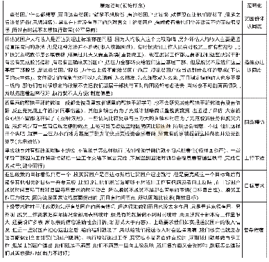 《表2 访谈纪要的开放式编码初始概念及范畴化》