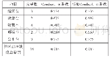 表2 社区治理绩效量表Cronbachα信度系数