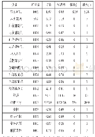 《表3 变量描述：公民为何参与公共服务的共同生产——基于社会治安服务的实证研究》