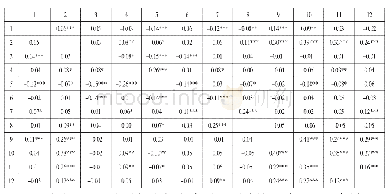 表4 相关性检验：公民为何参与公共服务的共同生产——基于社会治安服务的实证研究
