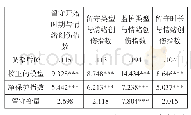 表5 情绪创伤指数的净保护指数协方差分析（n=137)(6)