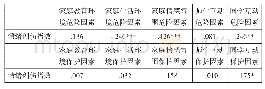 《表9 情绪创伤与家庭/学校细分生态系统的偏相关分析（df=126)》