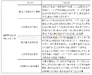 表1 营商环境法治化的主要指标选取