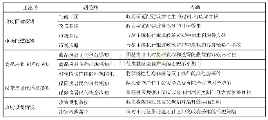 表4 主轴编码形成的主范畴、副范畴及内涵