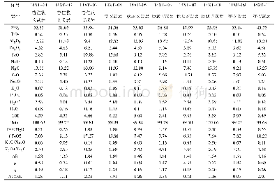 《表1 纳木沟铜矿床火山岩主量元素分析结果 (wt%) 及特征参数》
