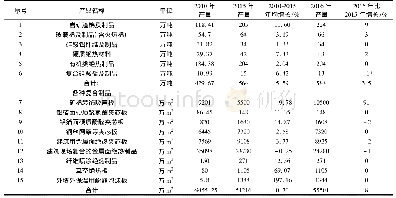 《表1 2010年、2015年和2016年我国各种绝热节能材料产量Tab.1 Output of various energy-saving insulation materials in China