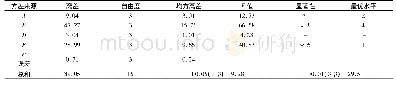 《表5 方差分析结果Tab.5 Analysis of variance》