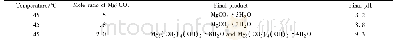 《表3 不同Mg∶CO2摩尔比下45℃时所固碳制备的镁基材料Tab.3 Mg-based phase prepared at 45℃with different Mg∶CO2ratio》