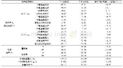 《表3 工业试验数据统计表Tab.3 Statistics data of industrial test》