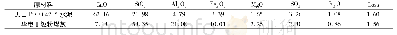 表1 原材料化学成分Tab.1 Main chemical composition of raw materials