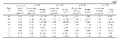 表2 α不同时GM-ESIII预测模型对N热闷钢渣的预测值和相对误差Tab.2 Forecast data and relative error of GM-ESIII prediction model for N hot disinteg